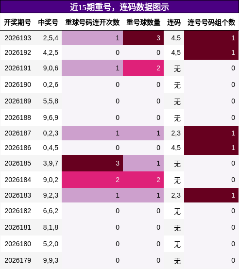 重号分析，连码分析