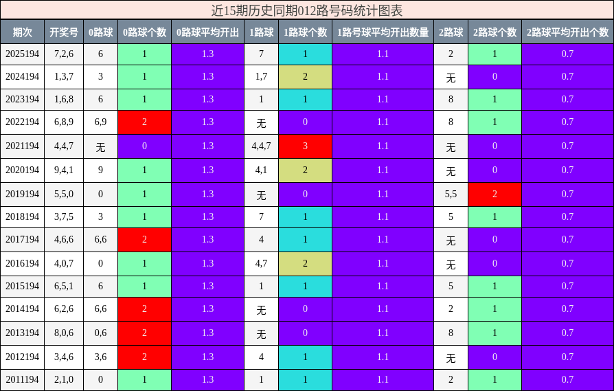 012路号码分析