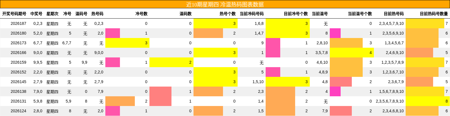 近10期星期四 冷温热码图表数据