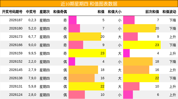 近10期星期四 和值图表数据