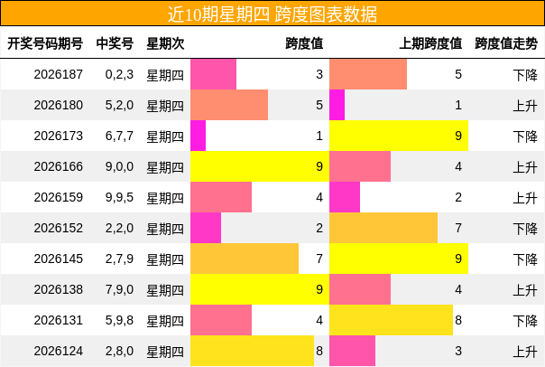 近10期星期四 跨度图表数据