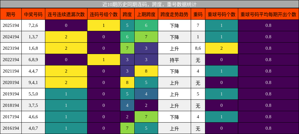 连码分析，跨度分析，重号分析