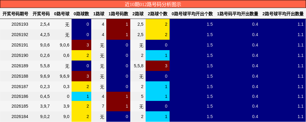 012路号码分析