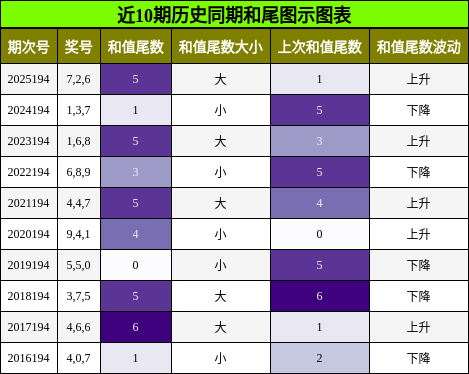 和尾分析