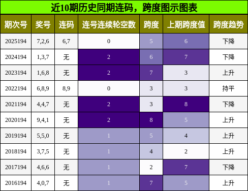 连码分析,跨度分析