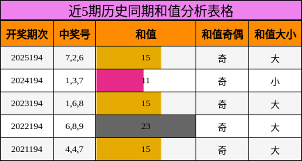 和值分析