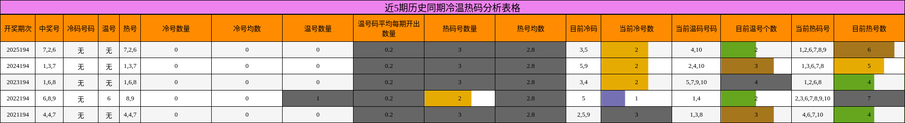 冷温热码分析