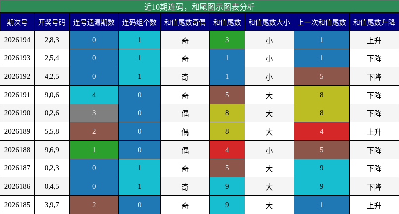 连码分析,和尾分析