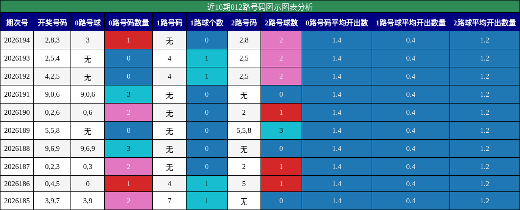 012路号码分析