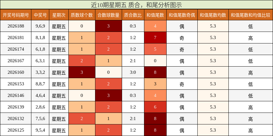 近10期星期五 质合,和尾分析图示