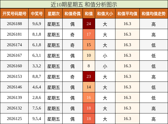 近10期星期五 和值分析图示