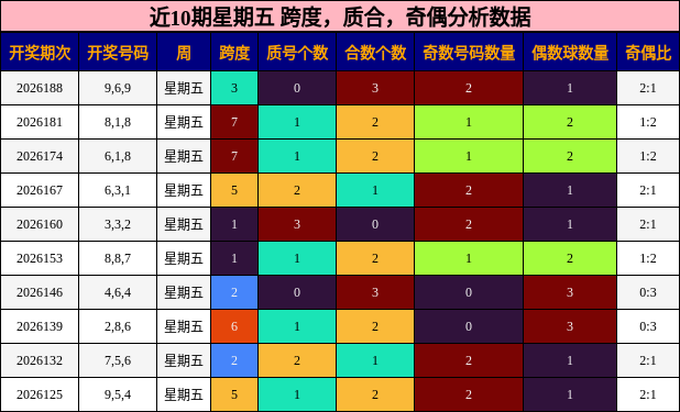 近10期星期五 奇偶、质合、跨度分析数据