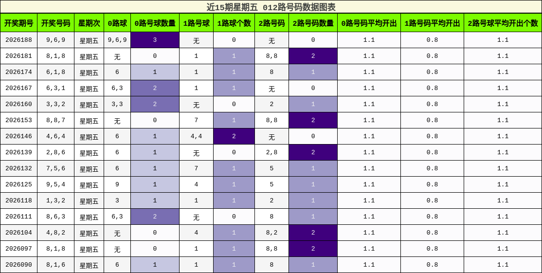 012路号码分析