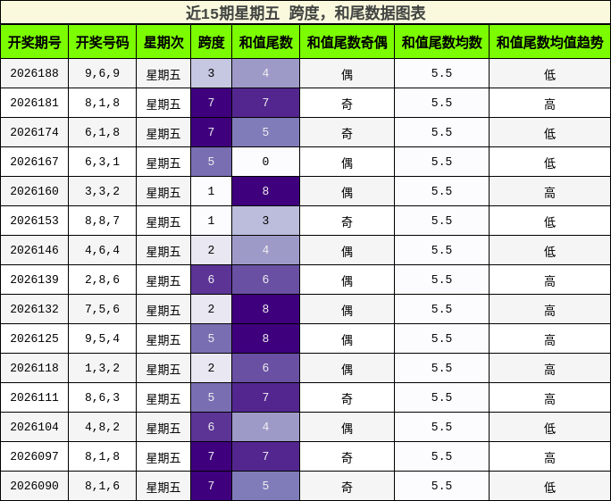 跨度分析，和尾分析