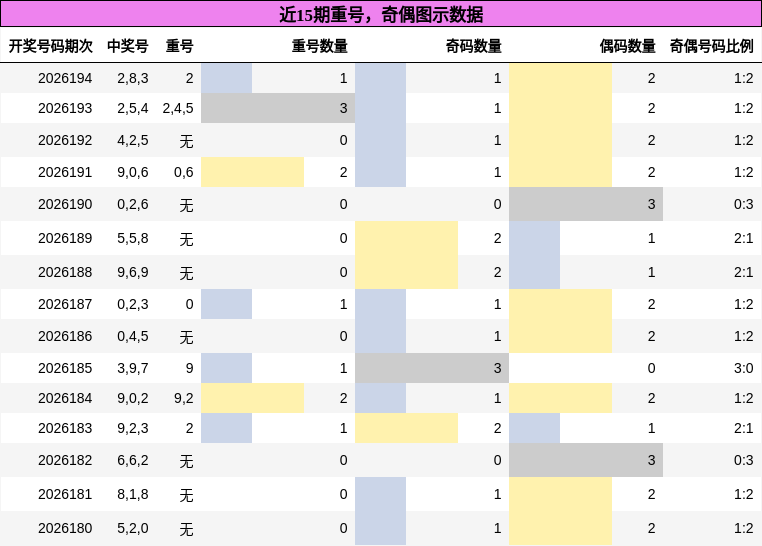 重号分析,奇偶分析