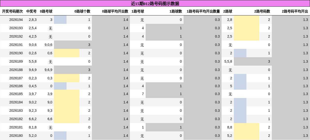 012路号码分析