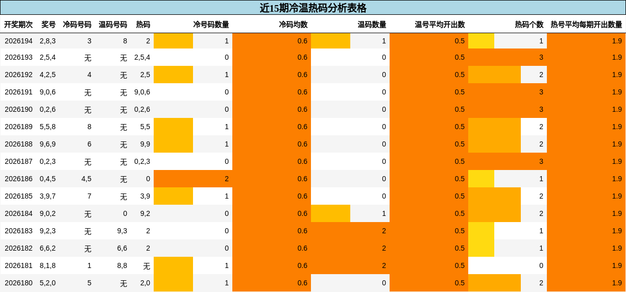 近15期冷温热码分析表格