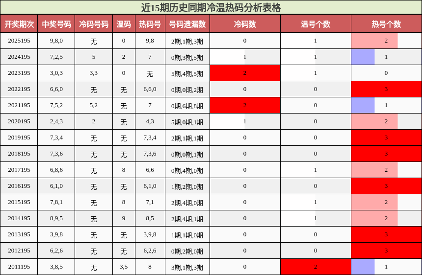 近15期历史同期冷温热码分析表格