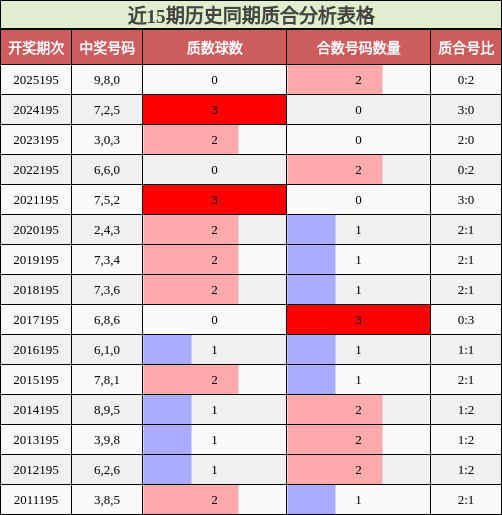 近15期历史同期质合分析表格