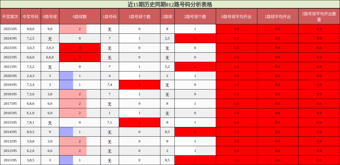 近15期历史同期012路号码分析表格