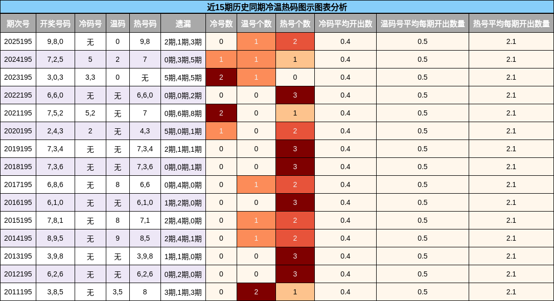 冷温热码分析