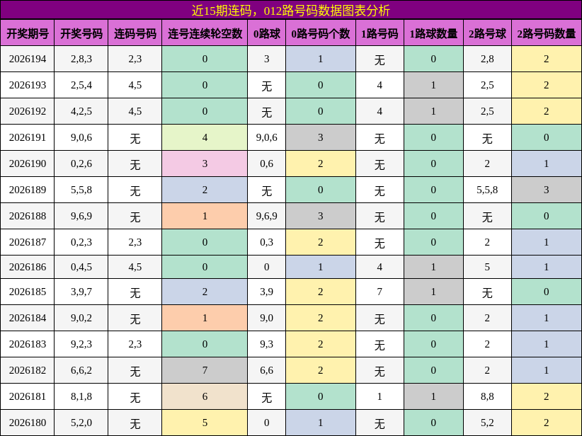 近15期连码，012路号码数据图表分析