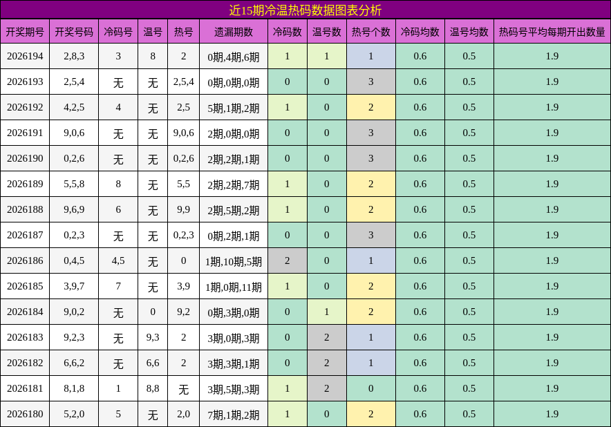 近15期冷温热码数据图表分析