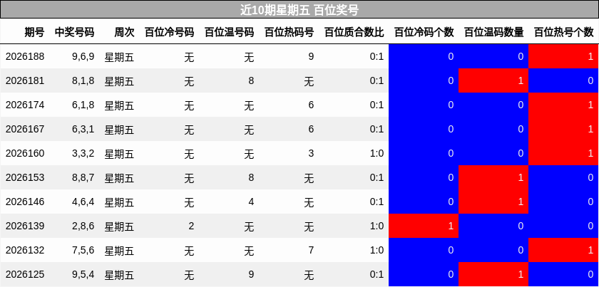 近10期星期五 百位奖号