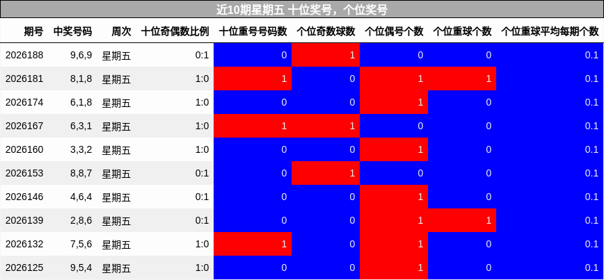 近10期星期五 十位奖号，个位奖号
