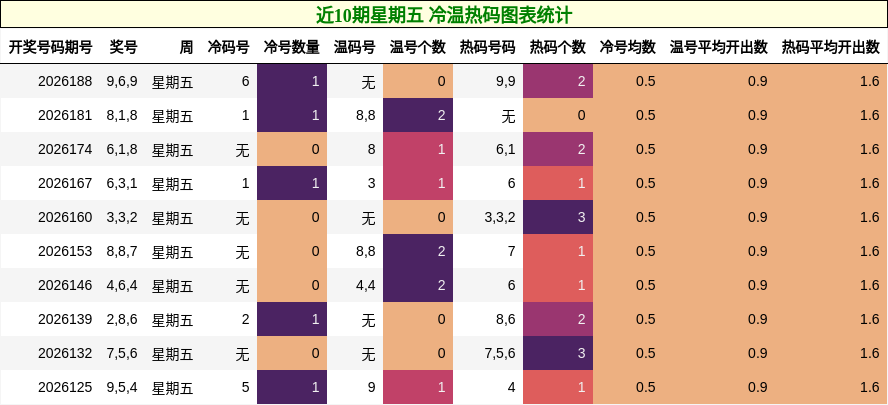 近10期星期五 冷温热码图表统计