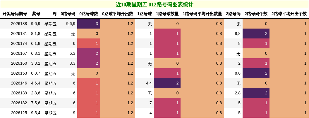 近10期星期五 012路号码图表统计
