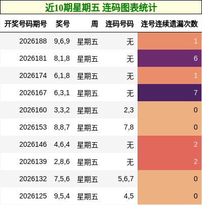近10期星期五 连码图表统计