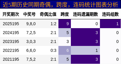 奇偶分析,跨度分析,连码分析