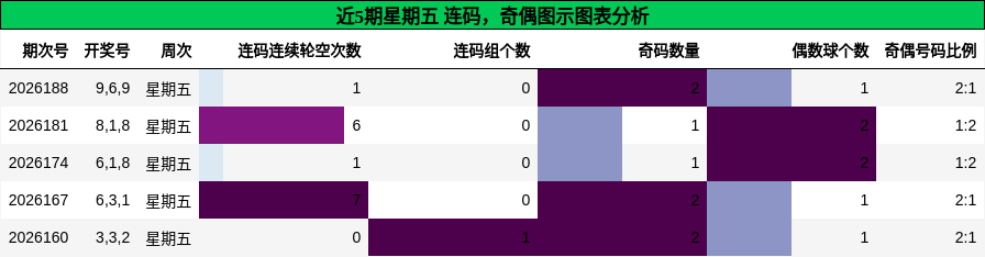 连码分析,奇偶分析