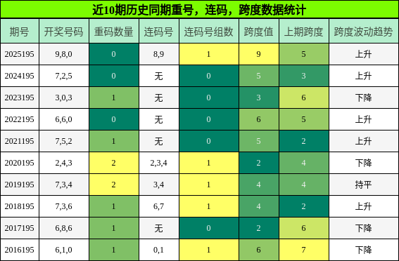 重号分析,连码分析,跨度分析
