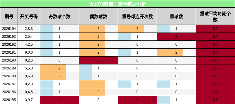 近10期奇偶，重号数据分析