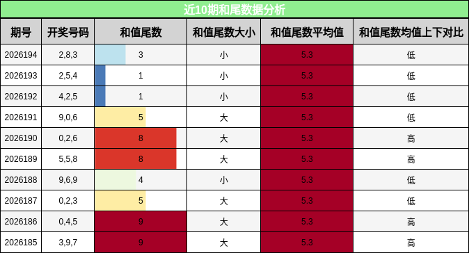 近10期和尾数据分析
