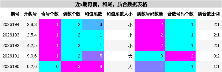 近5期奇偶,和尾,质合数据表格