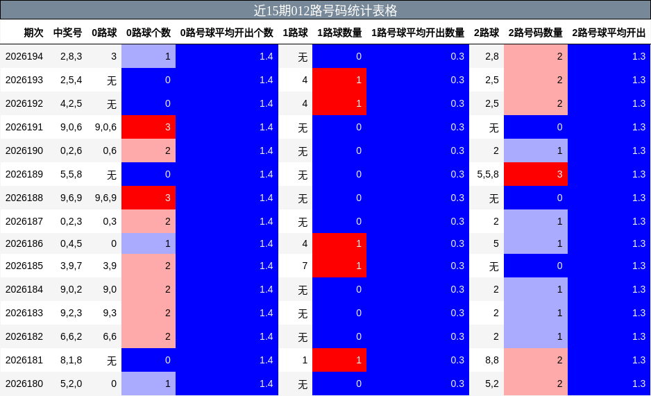 012路号码分析