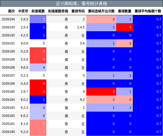 和尾分析,重号分析