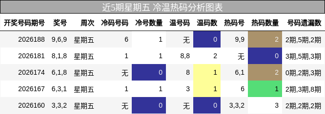 冷温热码分析
