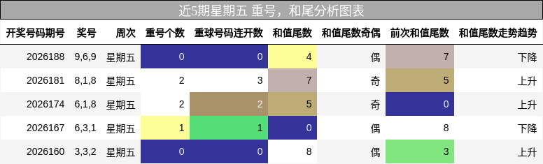 重号分析,和尾分析