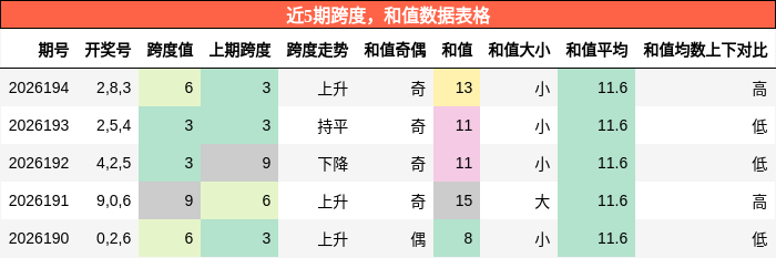 跨度分析,和值分析