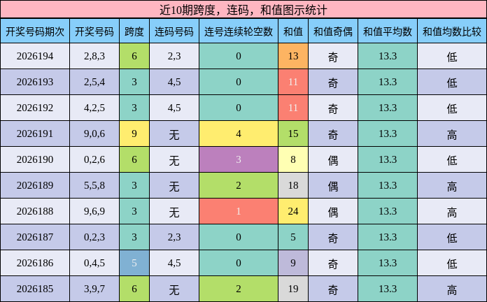 跨度分析,连码分析,和值分析