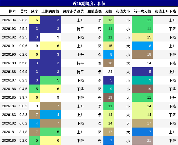 跨度分析,和值分析
