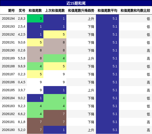 和尾分析