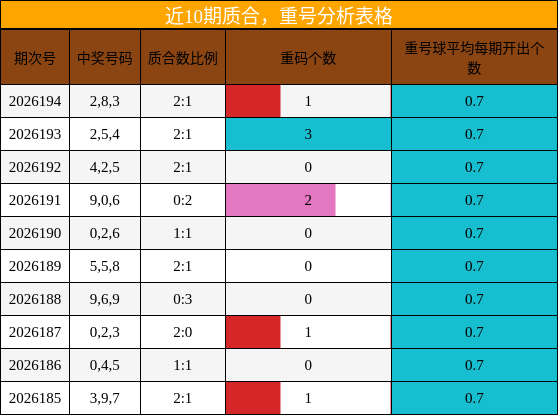质合分析,重号分析