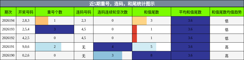 重号分析,连码分析,和尾分析
