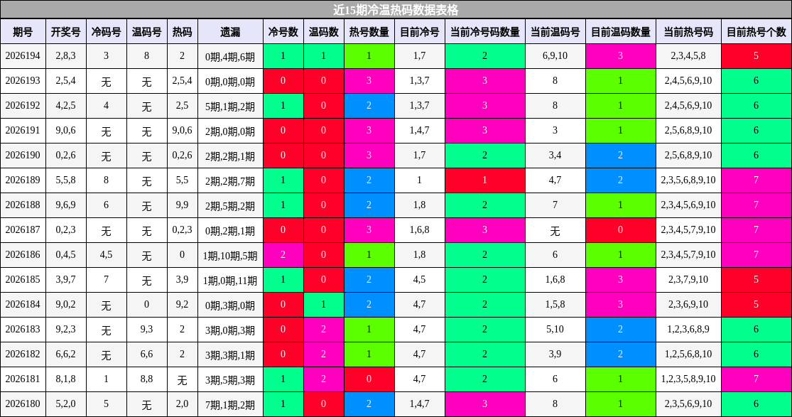 近15期冷温热码数据表格