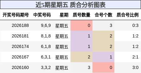 近5期星期五 质合分析图表